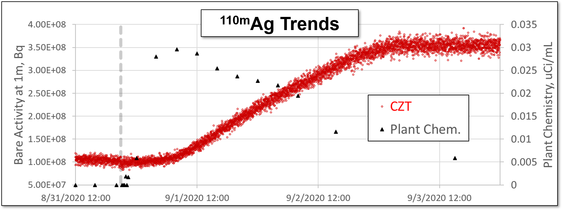 Ag-110m Plotting