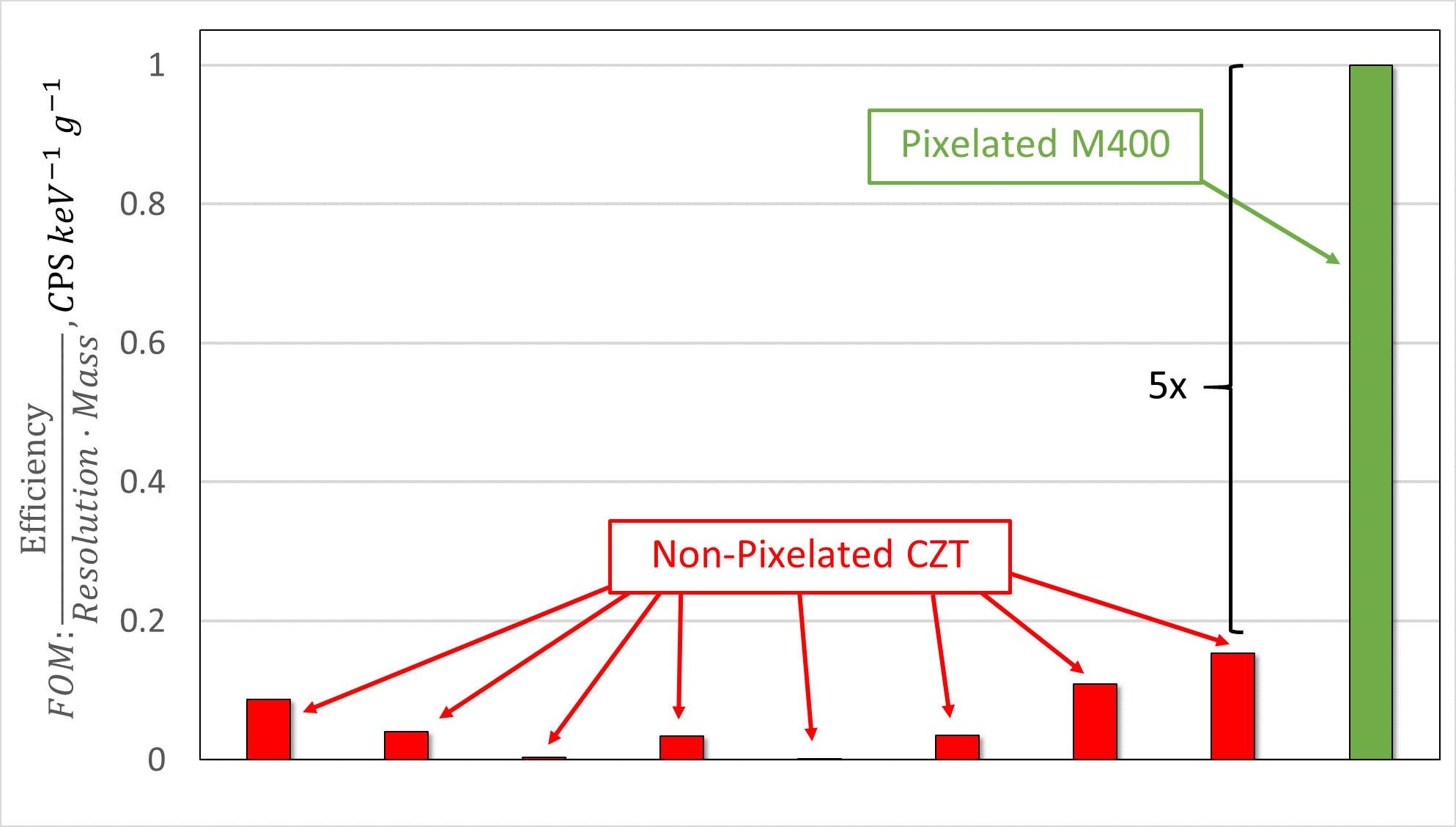 Corrected Efficiency Comparison