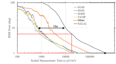 Localization comparison plot