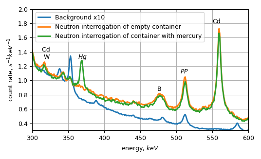 H1600 spectrum for active interrogation measurement