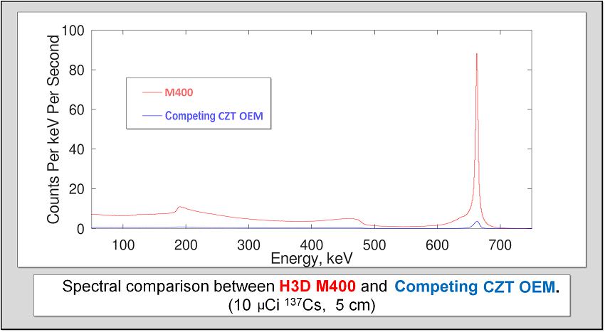 M400 Efficiency Comparison