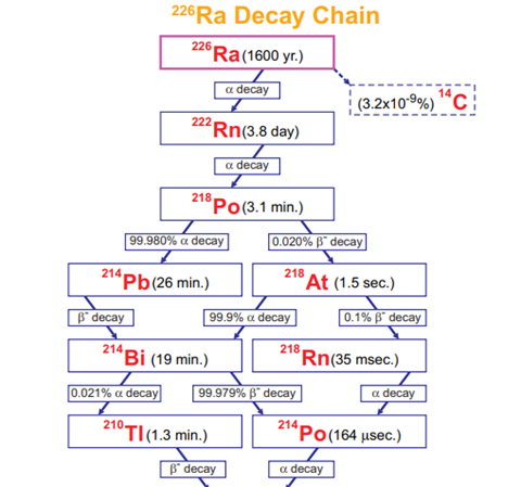 Ra226 decay chain.