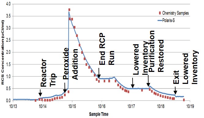 S series comparison to chemistry samples