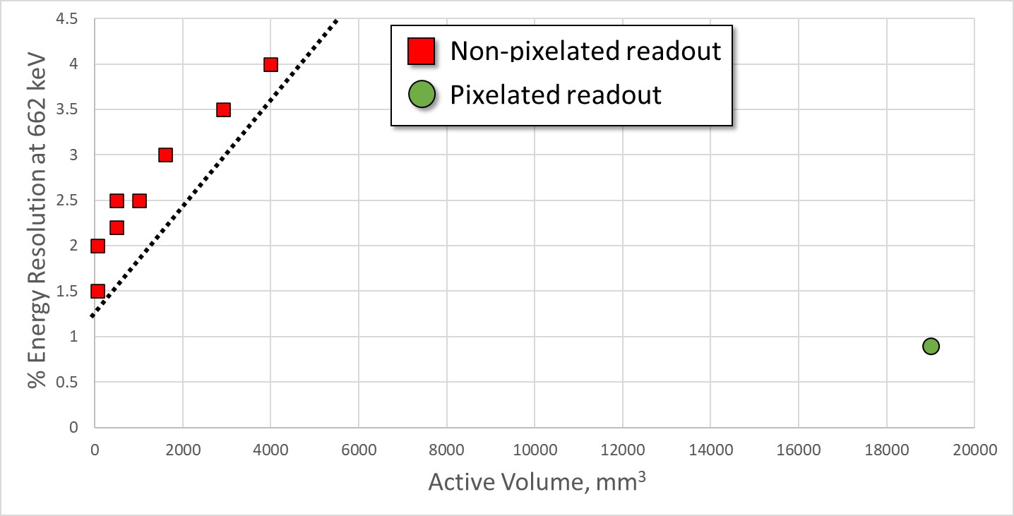 Comparison Graph