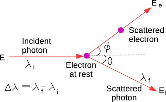 Compton Scattering