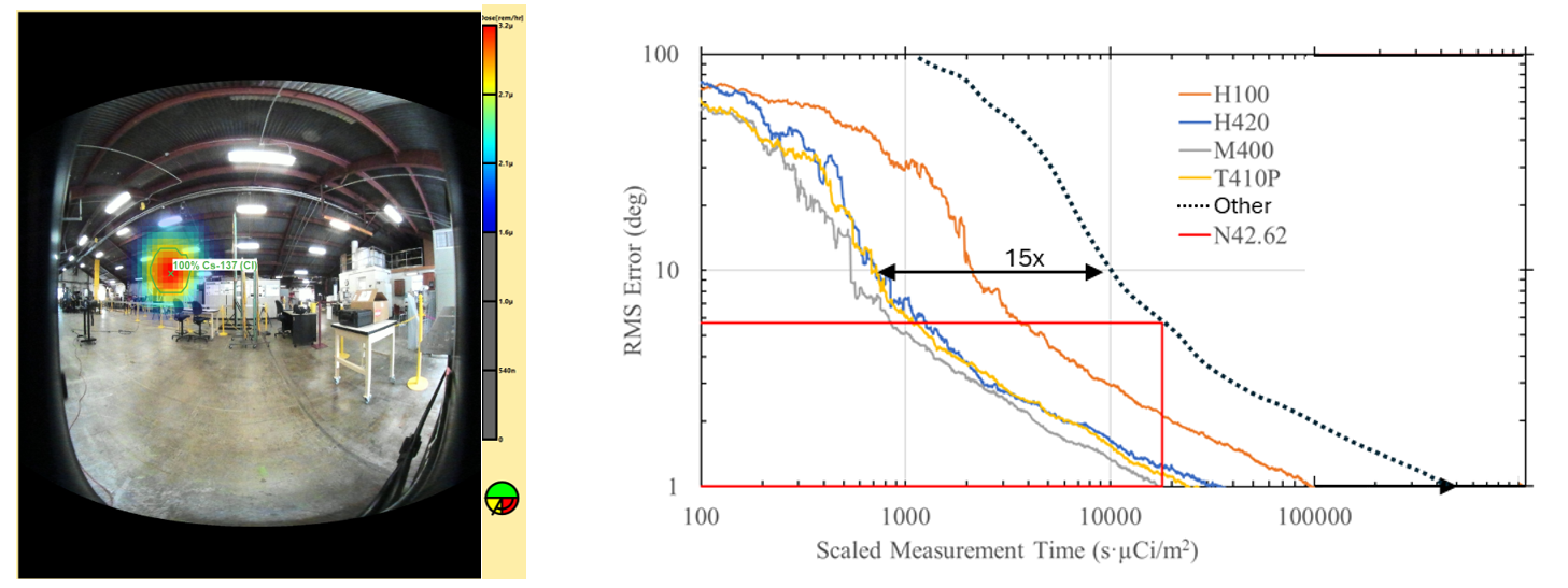 Imaging comparison of H420 and an alternative CdZnTe-based gamma-ray camera.