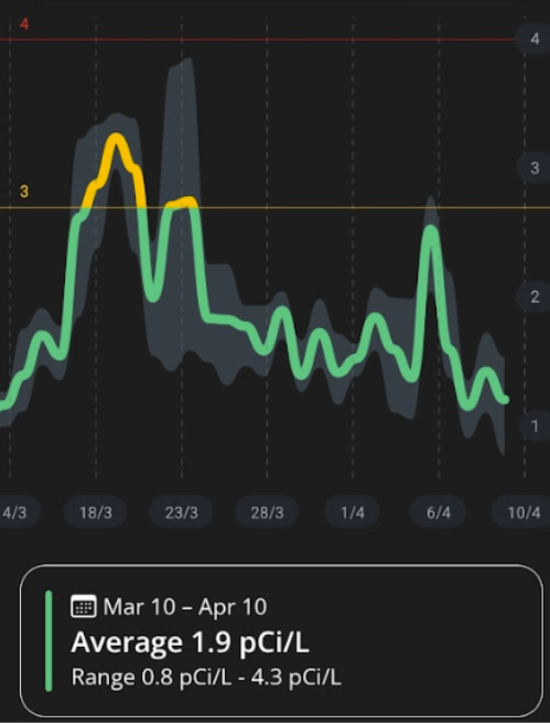 Radon test results after mitigation.