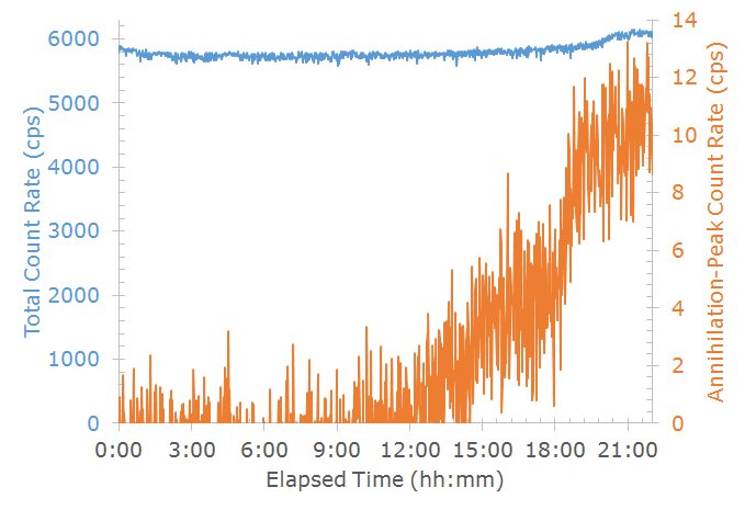 Count rate during reactor startup.